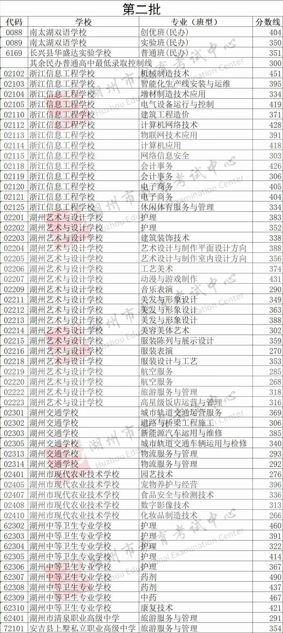 2026年浙江中考11地市分数线汇总-第21张图片-四季读书网
