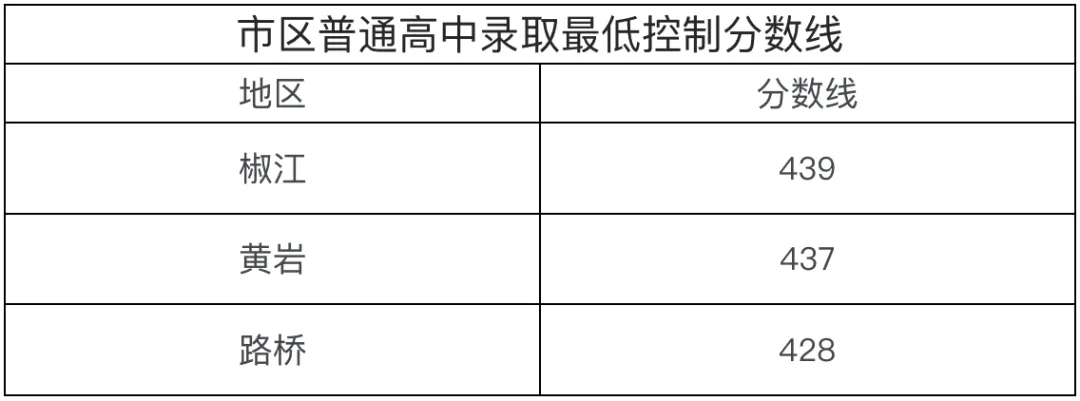 2026年浙江中考11地市分数线汇总-第31张图片-四季读书网
