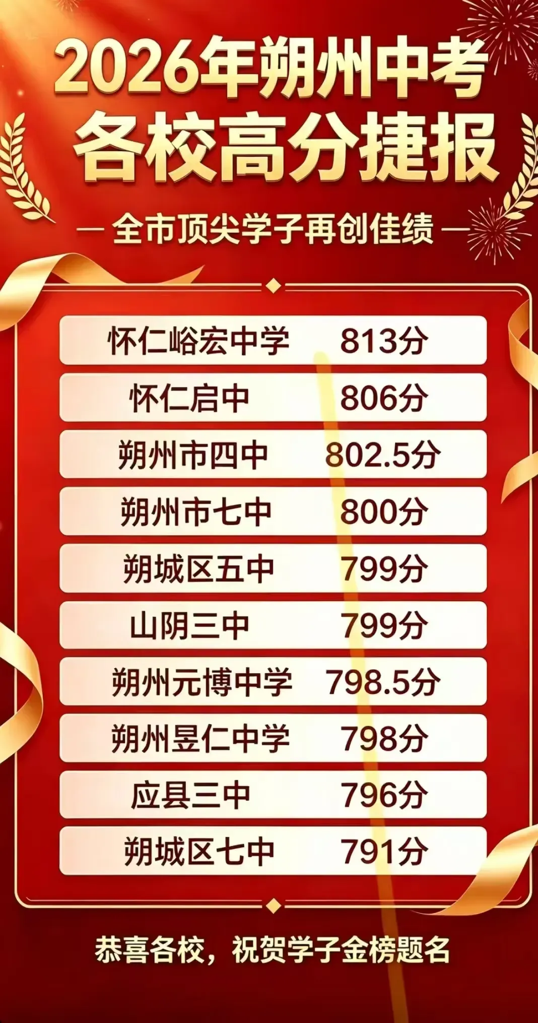【中考捷报】朔州:怀仁等地中考各校高分捷报!全市顶尖学子再创佳绩!(图文)-第4张图片-四季读书网 【中考捷报】朔州:怀仁等地中考各校高分捷报!全市顶尖学子再创佳绩!(图文)-第4张图片-四季读书网