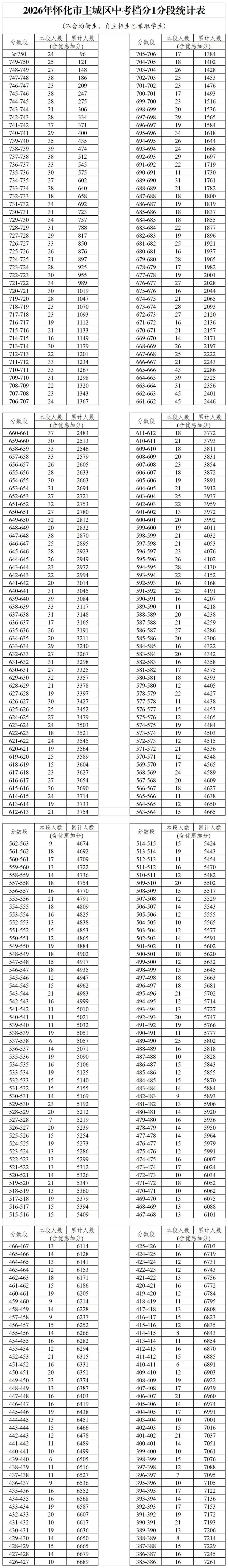 【1038】2026年怀化市主城区中考档分1分段统计表(不含均衡生、自主招生已录取学生)发布-第2张图片-四季读书网