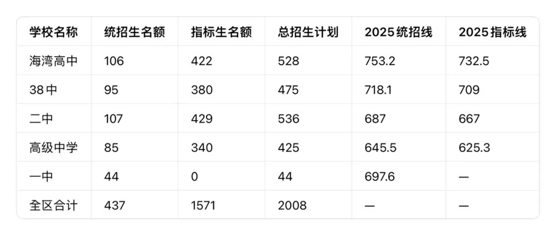 2026普兰店中考志愿兜底指南:5所公办高中指标规则、招生计划、录取难度全梳理-第1张图片-四季读书网