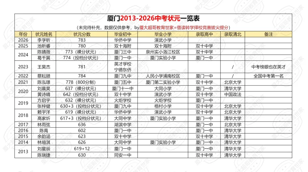 厦门中考状元出炉,再次花落这所牛中!只扣了17分-第1张图片-四季读书网 厦门中考状元出炉,再次花落这所牛中!只扣了17分-第1张图片-四季读书网