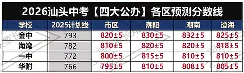 26汕头中考录取分数线预测!你能上线哪所高中?-第2张图片-四季读书网