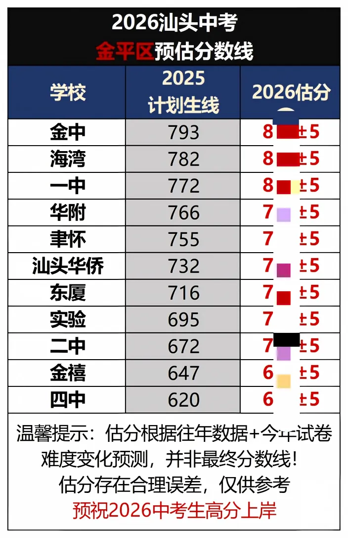 26汕头中考录取分数线预测!你能上线哪所高中?-第4张图片-四季读书网