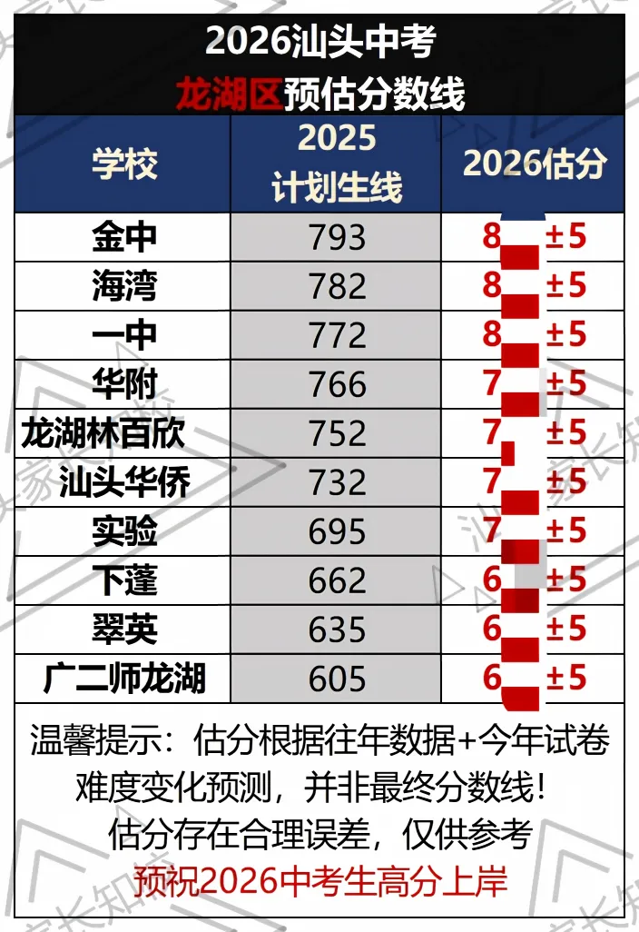 26汕头中考录取分数线预测!你能上线哪所高中?-第5张图片-四季读书网