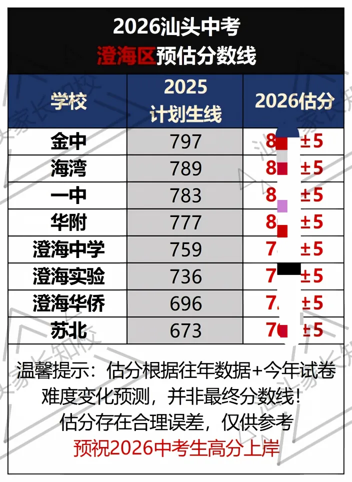 26汕头中考录取分数线预测!你能上线哪所高中?-第7张图片-四季读书网