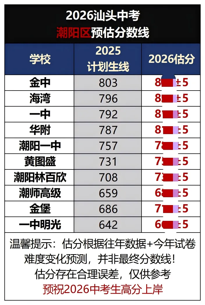 26汕头中考录取分数线预测!你能上线哪所高中?-第8张图片-四季读书网