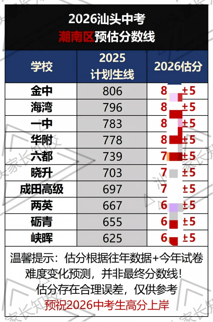 26汕头中考录取分数线预测!你能上线哪所高中?-第9张图片-四季读书网