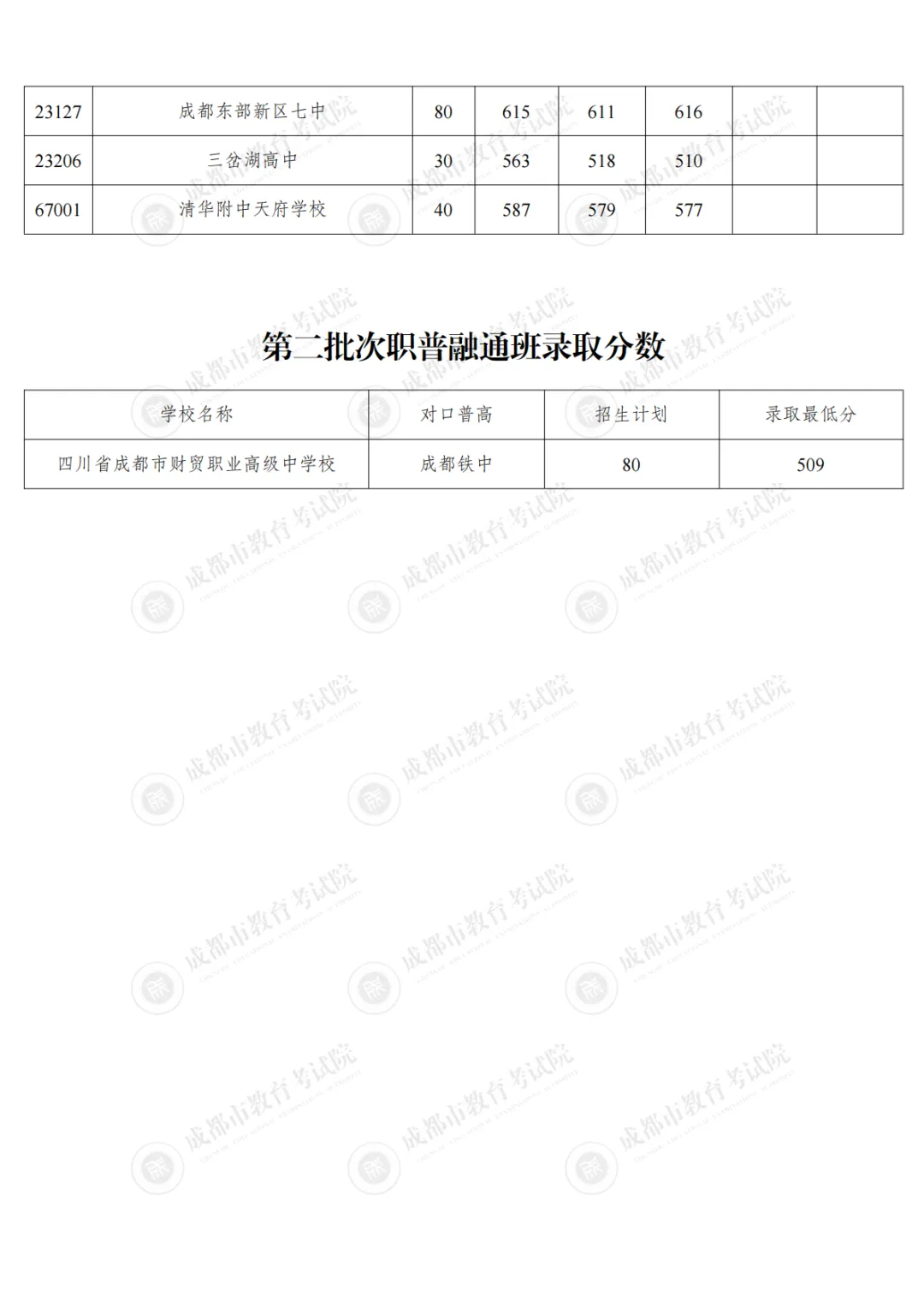2026成都中考2.1万人已录!补录最低350分,7月12日12时截止,最后8个志愿别错过!-第1张图片-四季读书网