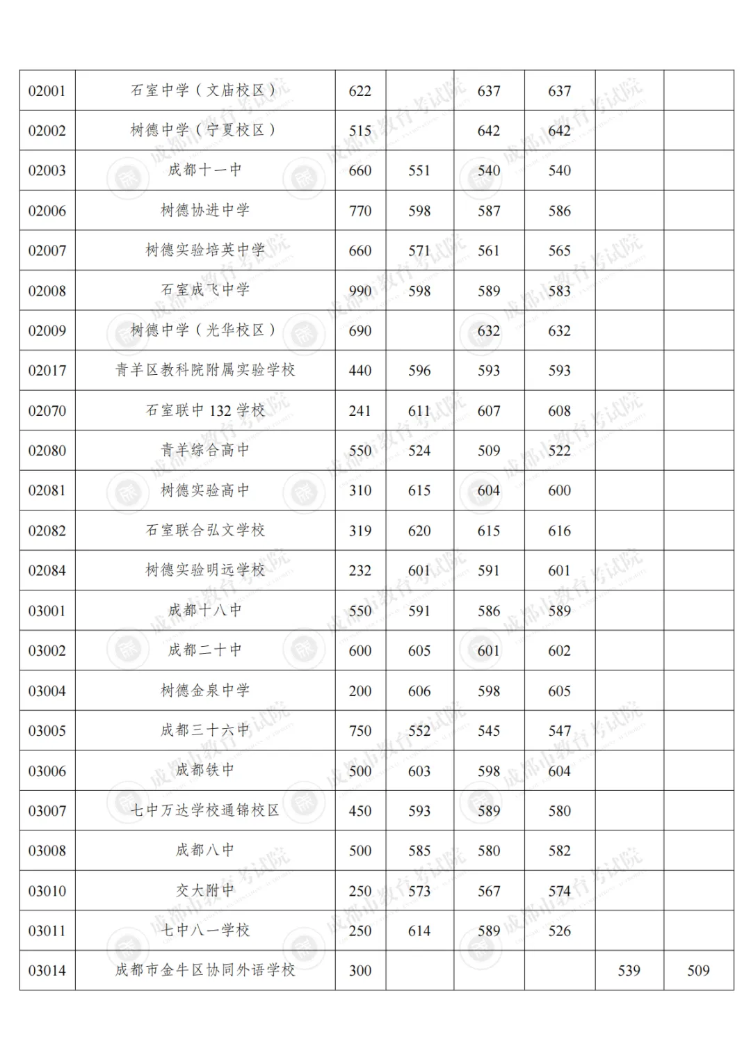 2026成都中考2.1万人已录!补录最低350分,7月12日12时截止,最后8个志愿别错过!-第6张图片-四季读书网