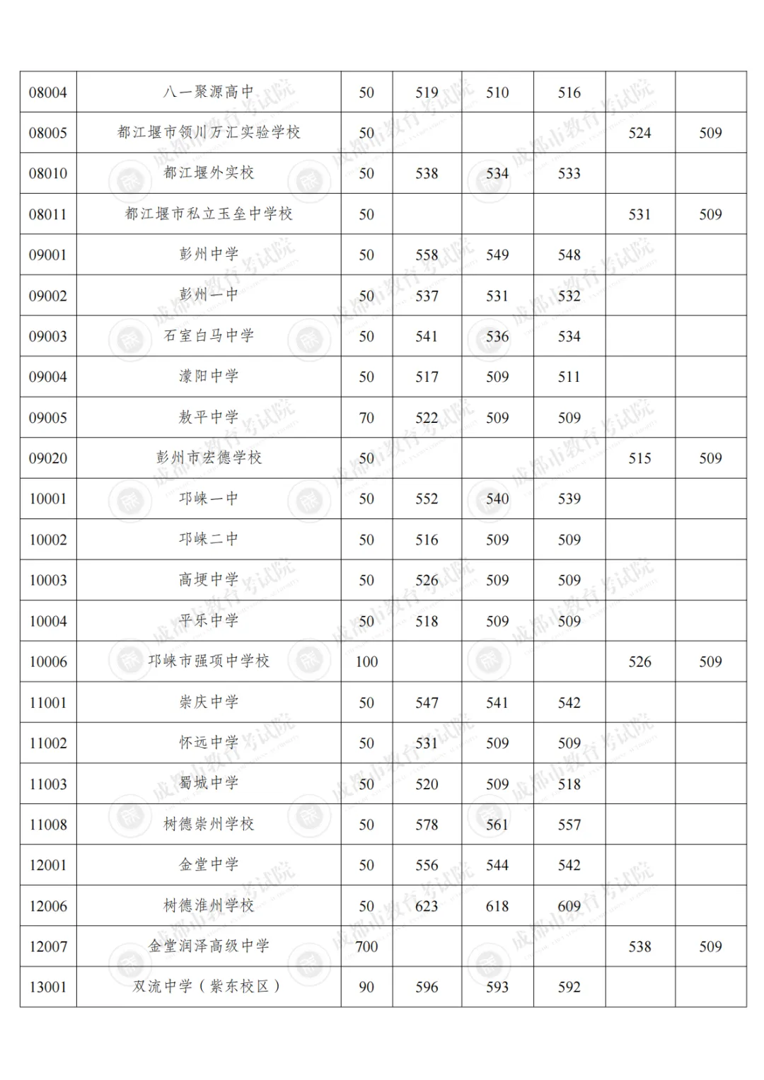 2026成都中考2.1万人已录!补录最低350分,7月12日12时截止,最后8个志愿别错过!-第9张图片-四季读书网