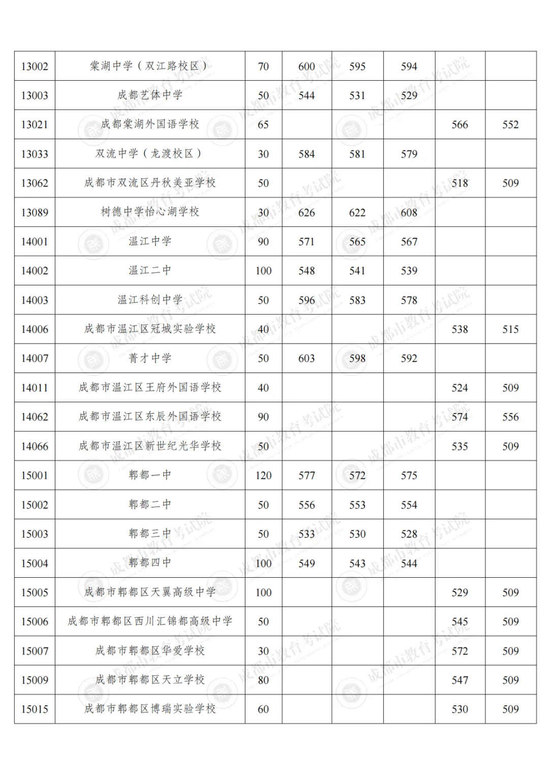 2026成都中考2.1万人已录!补录最低350分,7月12日12时截止,最后8个志愿别错过!-第10张图片-四季读书网
