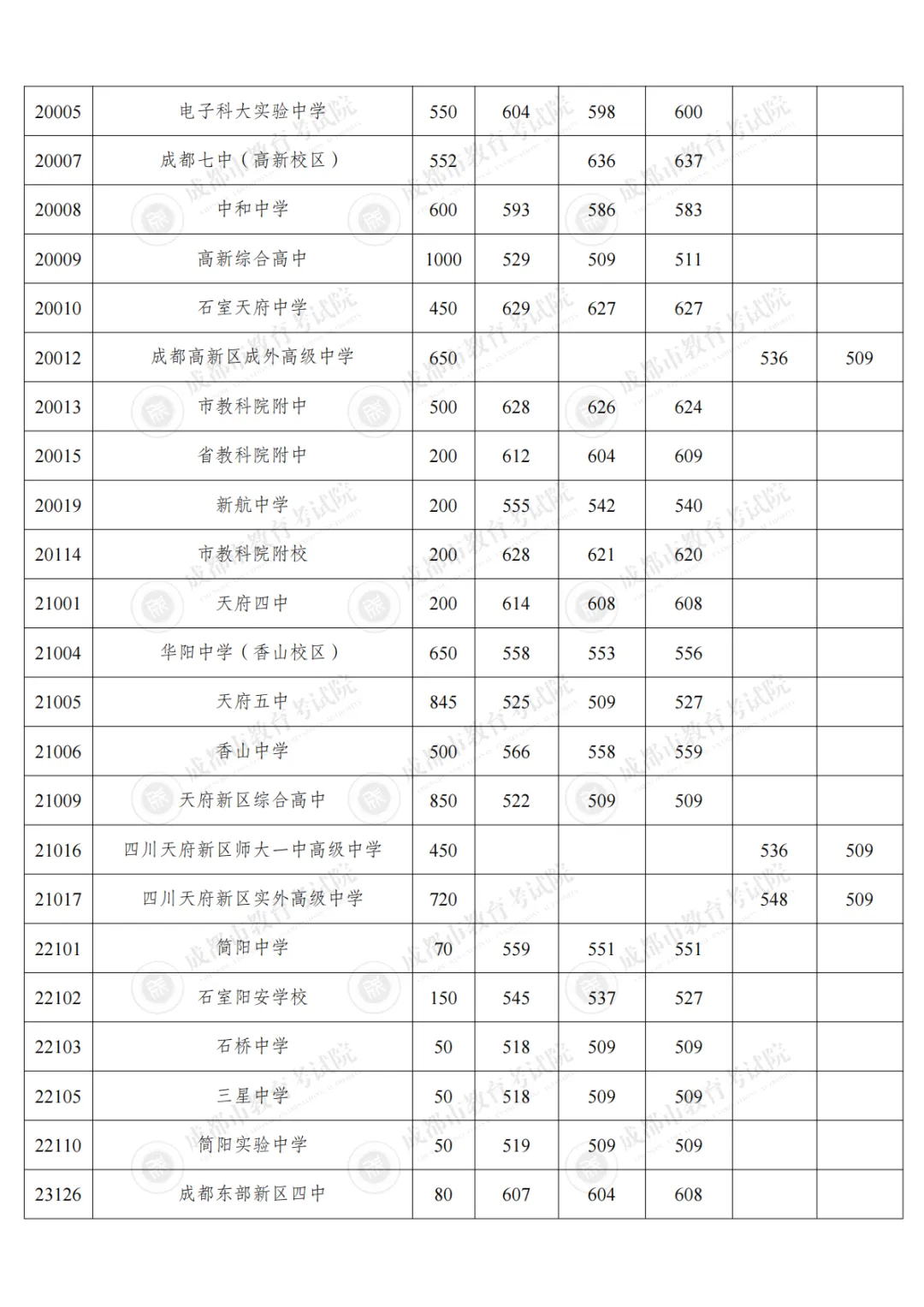2026成都中考2.1万人已录!补录最低350分,7月12日12时截止,最后8个志愿别错过!-第12张图片-四季读书网