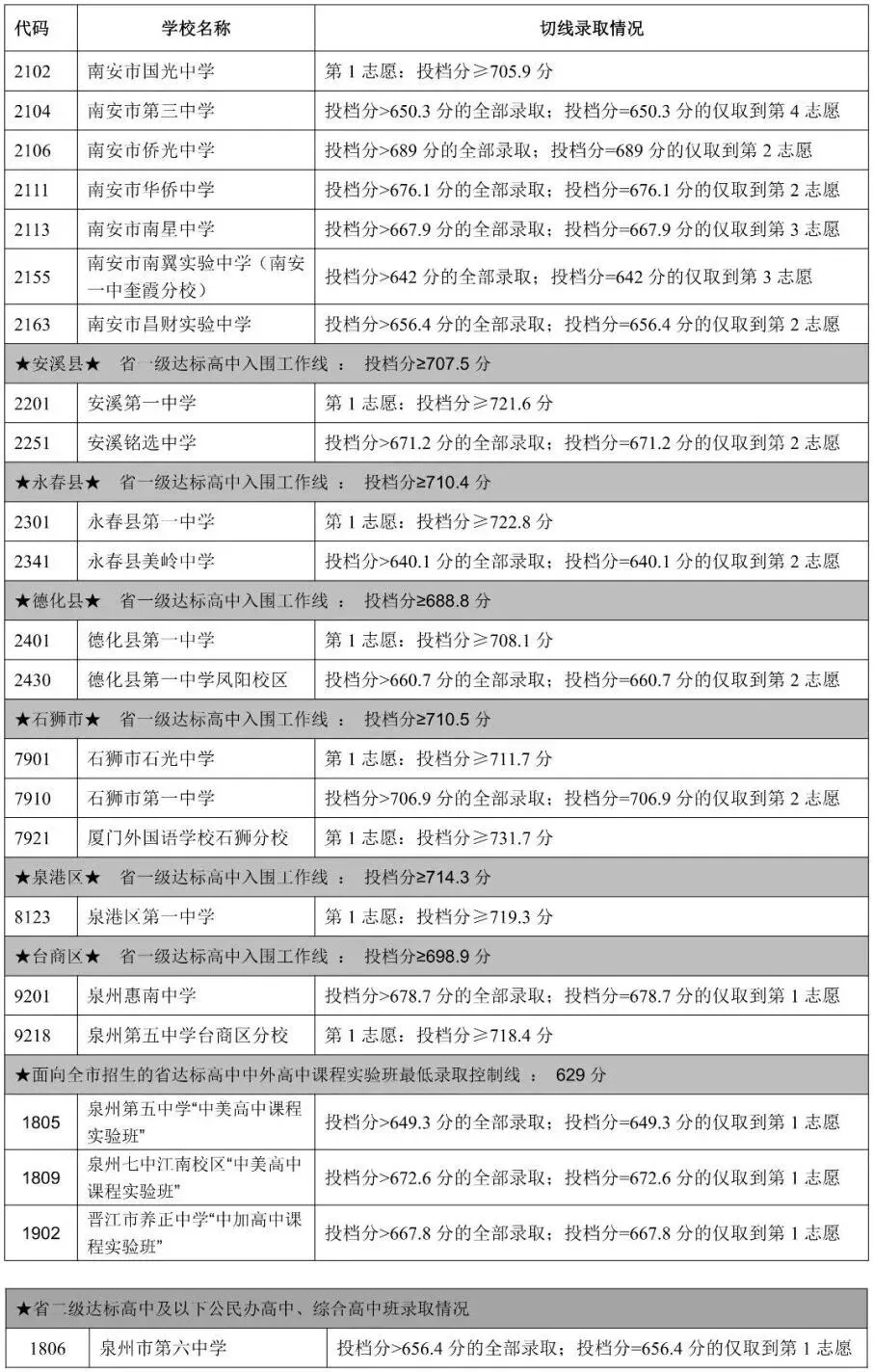 刚刚,泉州中考成绩公布!这里可快速查询-第5张图片-四季读书网