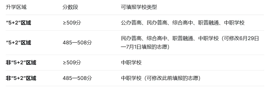 2026成都中考2.1万人已录!补录最低350分,7月12日12时截止,最后8个志愿别错过!-第13张图片-四季读书网