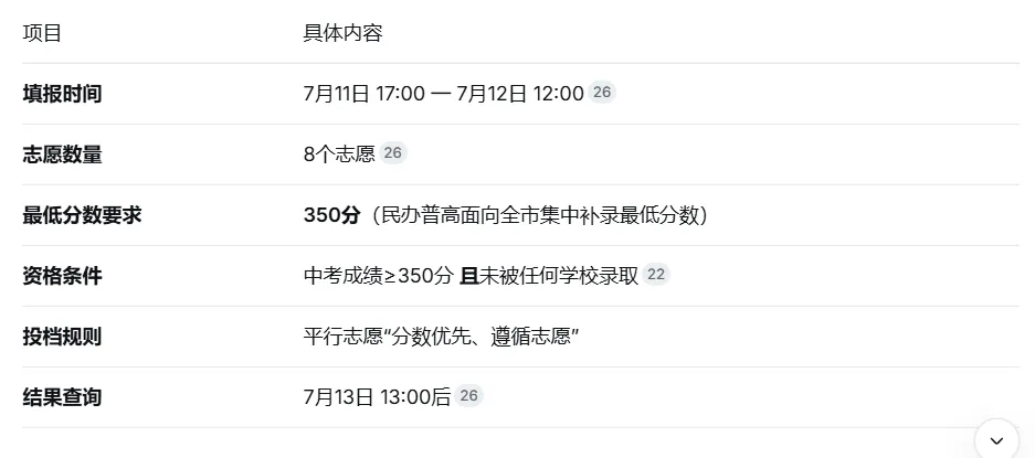 2026成都中考2.1万人已录!补录最低350分,7月12日12时截止,最后8个志愿别错过!-第15张图片-四季读书网