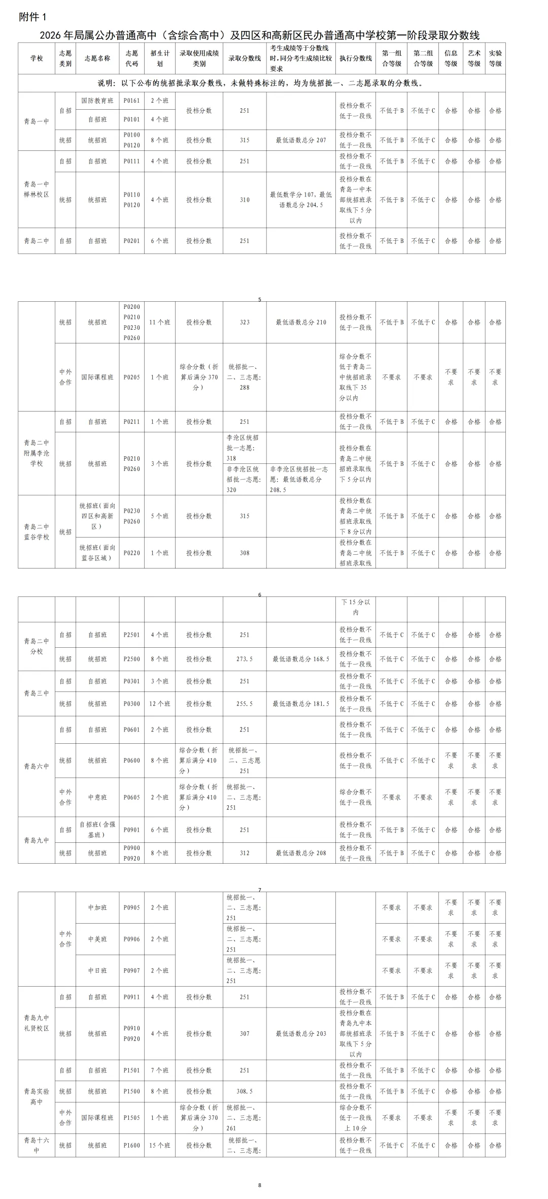 刚刚,2026年青岛中考录取分数线出炉!-第3张图片-四季读书网 刚刚,2026年青岛中考录取分数线出炉!-第3张图片-四季读书网