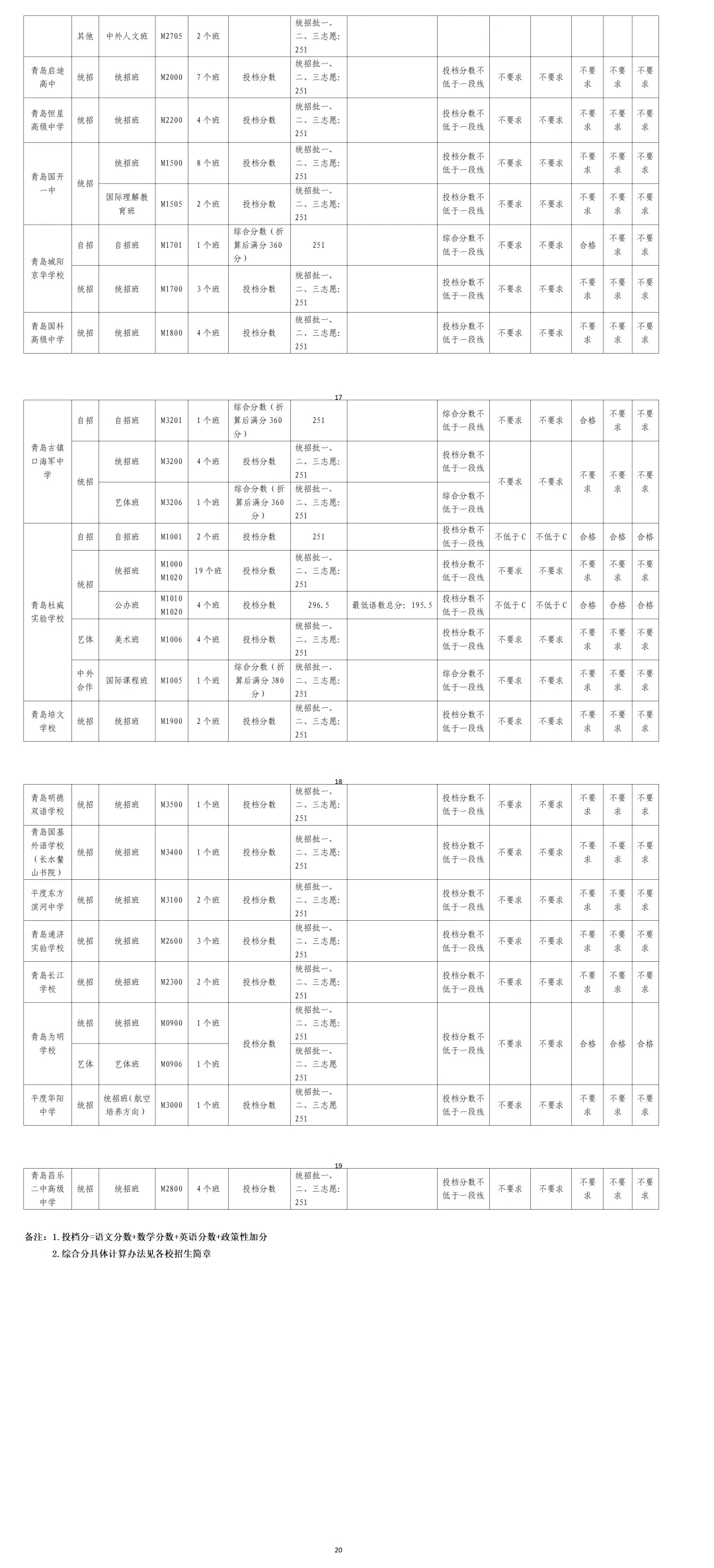 刚刚,2026年青岛中考录取分数线出炉!-第6张图片-四季读书网 刚刚,2026年青岛中考录取分数线出炉!-第6张图片-四季读书网