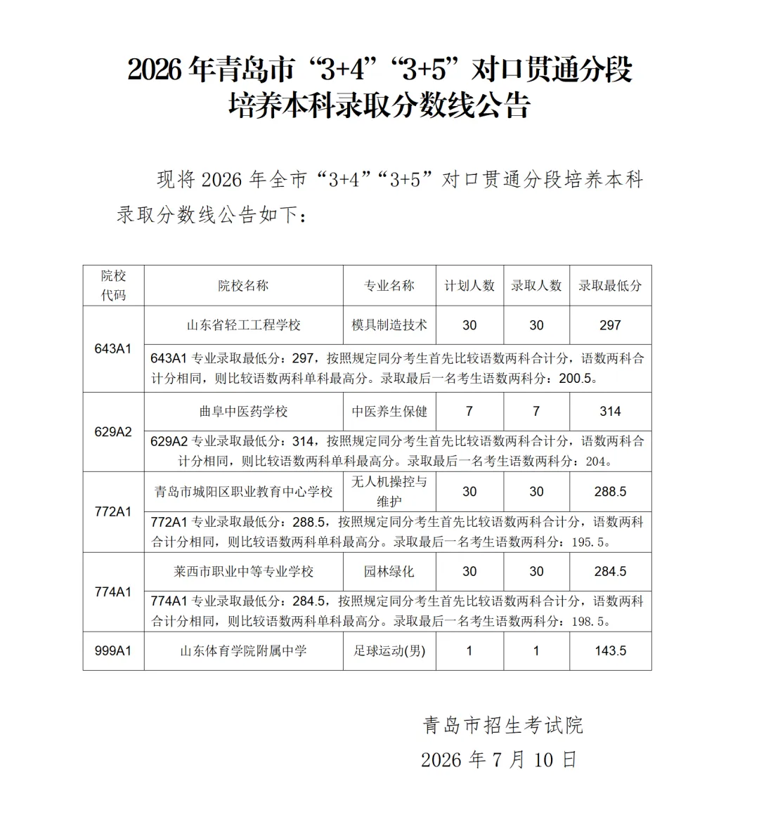 刚刚,2026年青岛中考录取分数线出炉!-第8张图片-四季读书网 刚刚,2026年青岛中考录取分数线出炉!-第8张图片-四季读书网