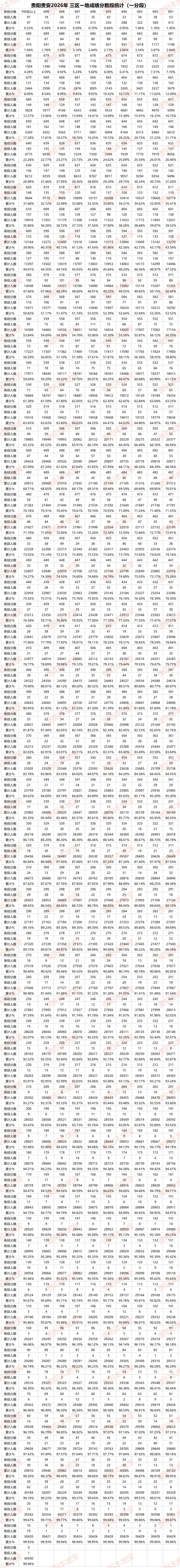 刚刚,2026贵阳中考分数线、一分一段表公布!700分以上多少人?-第10张图片-四季读书网 刚刚,2026贵阳中考分数线、一分一段表公布!700分以上多少人?-第10张图片-四季读书网