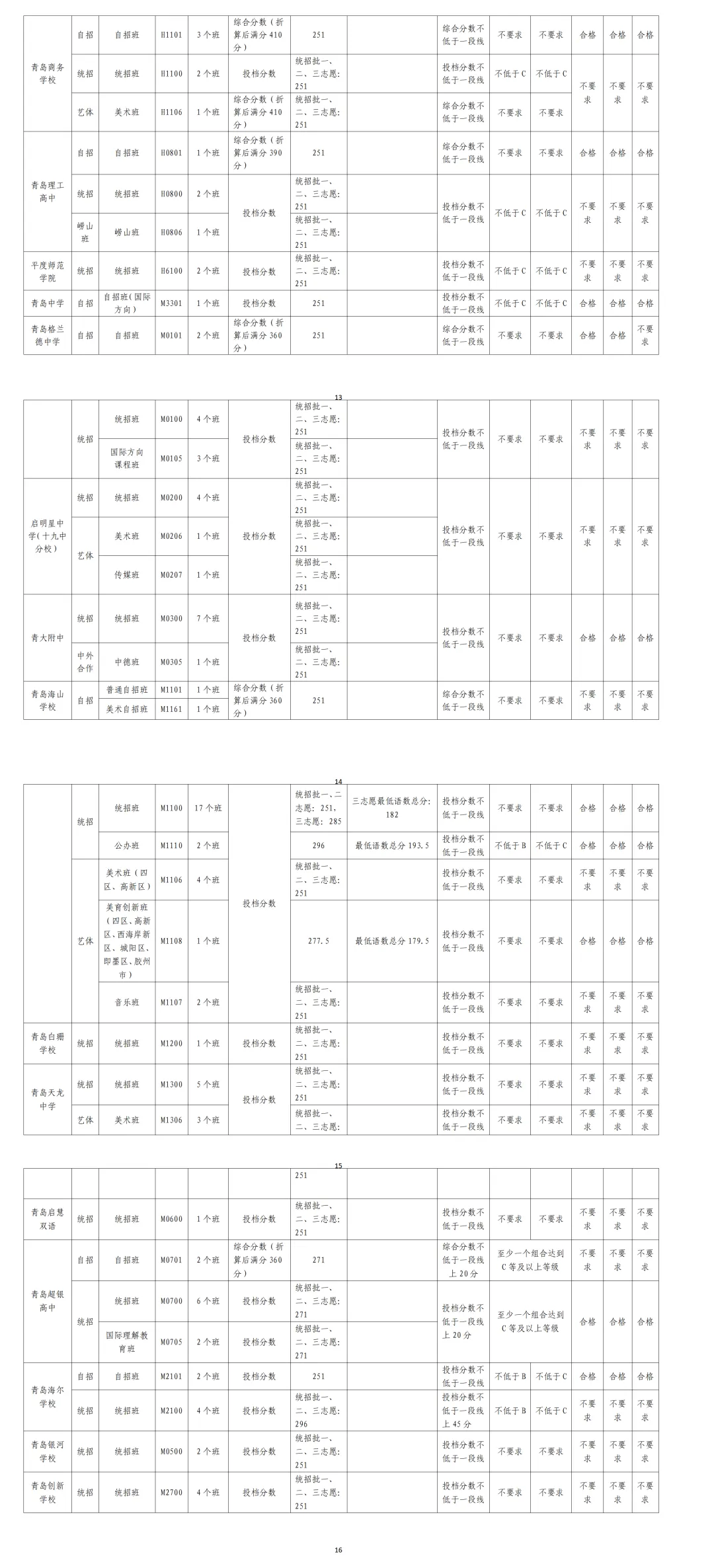 2026青岛中考分数线、各高中录取线公布-第15张图片-四季读书网 2026青岛中考分数线、各高中录取线公布-第15张图片-四季读书网