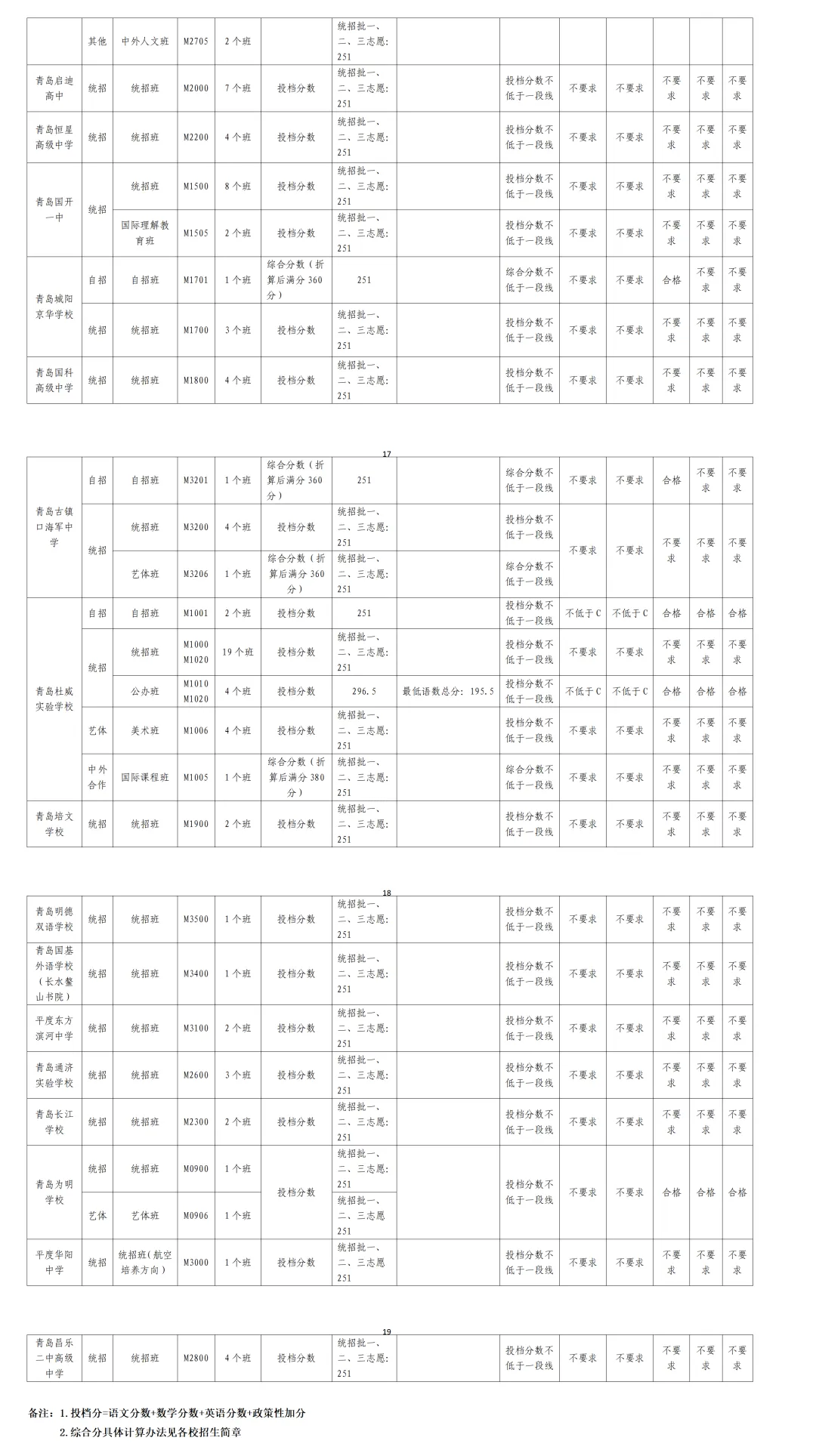2026青岛中考分数线、各高中录取线公布-第16张图片-四季读书网 2026青岛中考分数线、各高中录取线公布-第16张图片-四季读书网