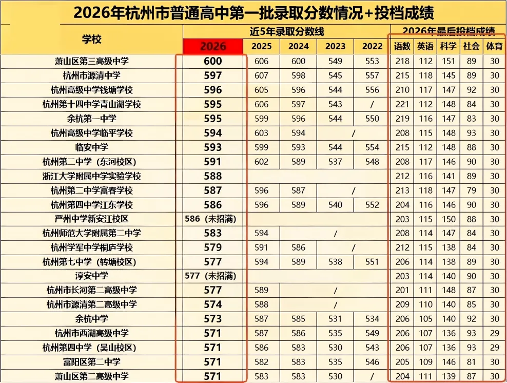 26年杭州中考已完结!27届作何准备??-第5张图片-四季读书网 26年杭州中考已完结!27届作何准备??-第5张图片-四季读书网