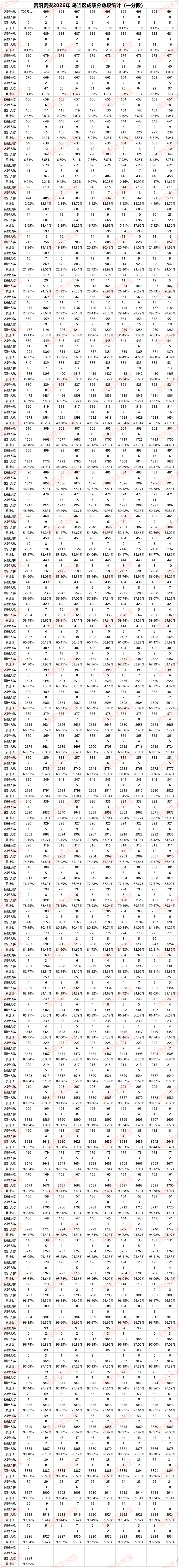 刚刚,2026贵阳中考分数线、一分一段表公布!700分以上多少人?-第12张图片-四季读书网 刚刚,2026贵阳中考分数线、一分一段表公布!700分以上多少人?-第12张图片-四季读书网
