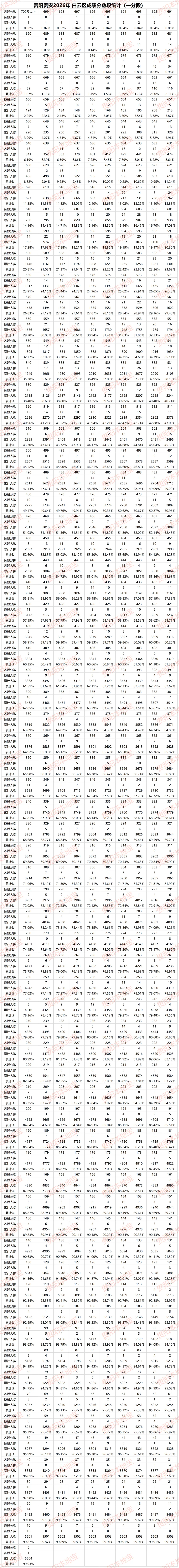 刚刚,2026贵阳中考分数线、一分一段表公布!700分以上多少人?-第13张图片-四季读书网 刚刚,2026贵阳中考分数线、一分一段表公布!700分以上多少人?-第13张图片-四季读书网