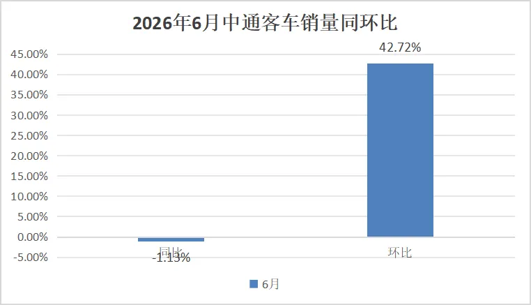 客车“期中考”谁是新王?宇通半年狂卖1.5万辆,远程暴涨155%逆袭,中通海格紧追不舍,客车江湖再起风云!-第5张图片-四季读书网 客车“期中考”谁是新王?宇通半年狂卖1.5万辆,远程暴涨155%逆袭,中通海格紧追不舍,客车江湖再起风云!-第5张图片-四季读书网