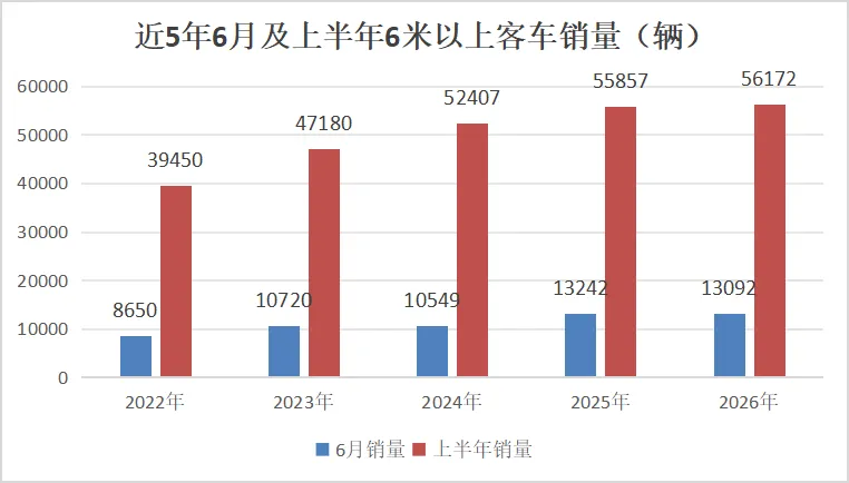 客车“期中考”谁是新王?宇通半年狂卖1.5万辆,远程暴涨155%逆袭,中通海格紧追不舍,客车江湖再起风云!-第8张图片-四季读书网 客车“期中考”谁是新王?宇通半年狂卖1.5万辆,远程暴涨155%逆袭,中通海格紧追不舍,客车江湖再起风云!-第8张图片-四季读书网