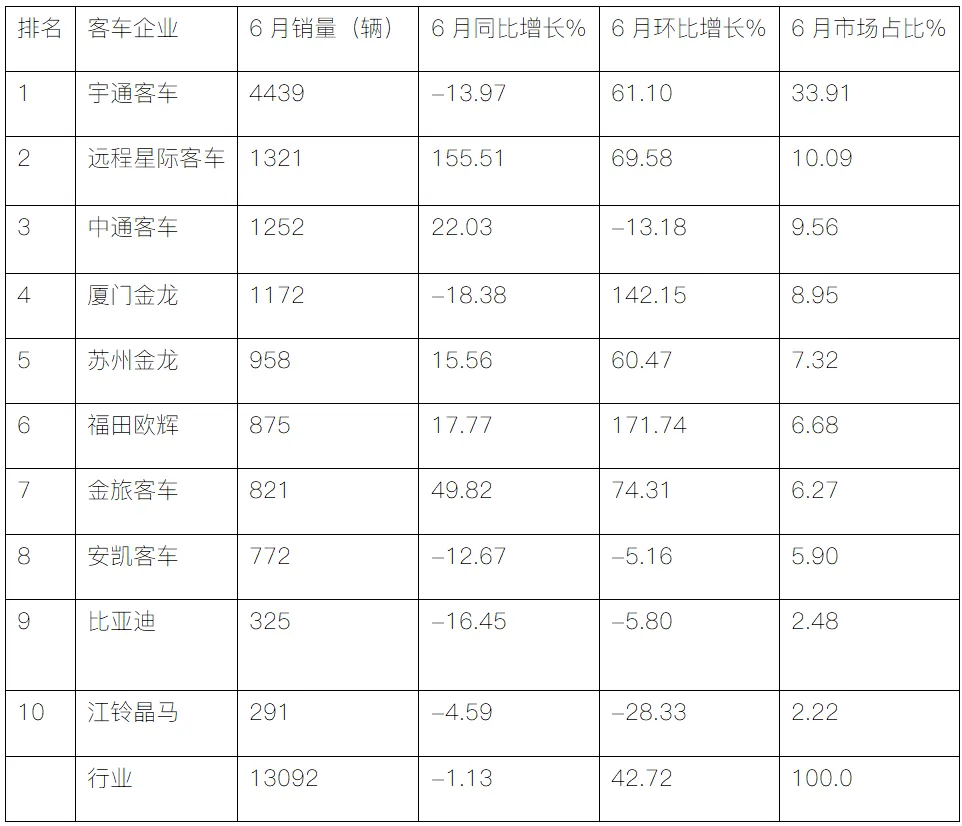 客车“期中考”谁是新王?宇通半年狂卖1.5万辆,远程暴涨155%逆袭,中通海格紧追不舍,客车江湖再起风云!-第11张图片-四季读书网 客车“期中考”谁是新王?宇通半年狂卖1.5万辆,远程暴涨155%逆袭,中通海格紧追不舍,客车江湖再起风云!-第11张图片-四季读书网