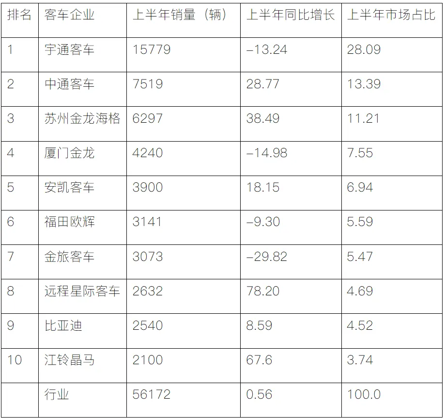 客车“期中考”谁是新王?宇通半年狂卖1.5万辆,远程暴涨155%逆袭,中通海格紧追不舍,客车江湖再起风云!-第14张图片-四季读书网 客车“期中考”谁是新王?宇通半年狂卖1.5万辆,远程暴涨155%逆袭,中通海格紧追不舍,客车江湖再起风云!-第14张图片-四季读书网