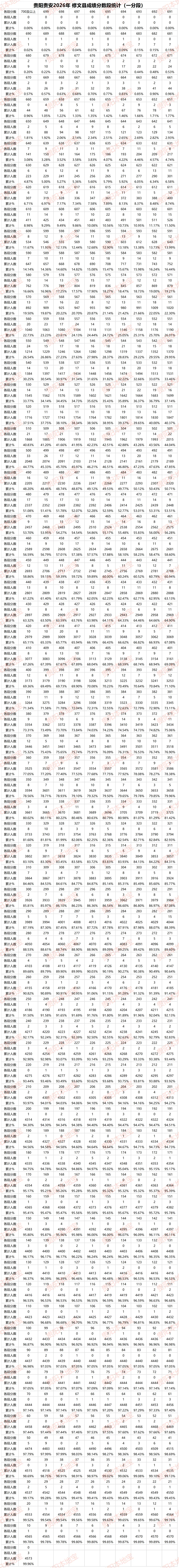 刚刚,2026贵阳中考分数线、一分一段表公布!700分以上多少人?-第15张图片-四季读书网 刚刚,2026贵阳中考分数线、一分一段表公布!700分以上多少人?-第15张图片-四季读书网