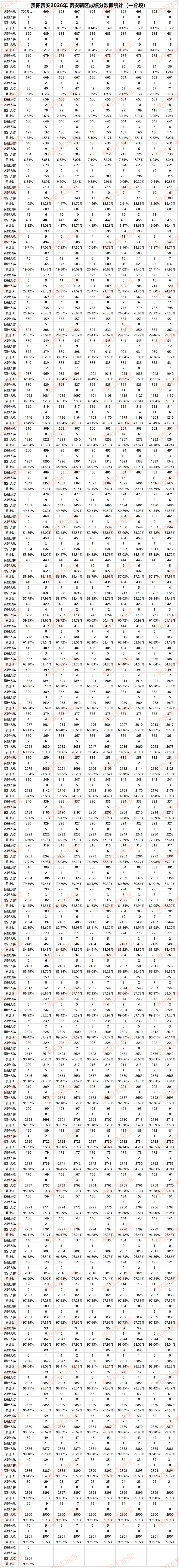 刚刚,2026贵阳中考分数线、一分一段表公布!700分以上多少人?-第17张图片-四季读书网 刚刚,2026贵阳中考分数线、一分一段表公布!700分以上多少人?-第17张图片-四季读书网
