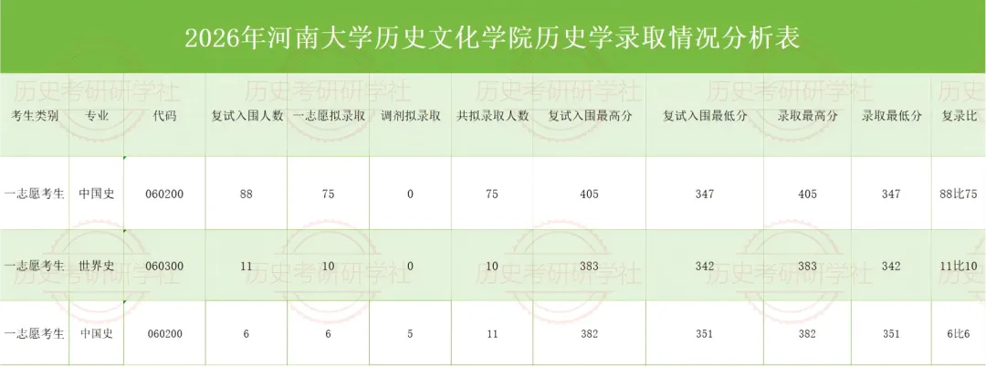 27历史学考研院校考情丨河南大学招生人数丨分数线丨历年真题丨参考书目-第9张图片-四季读书网