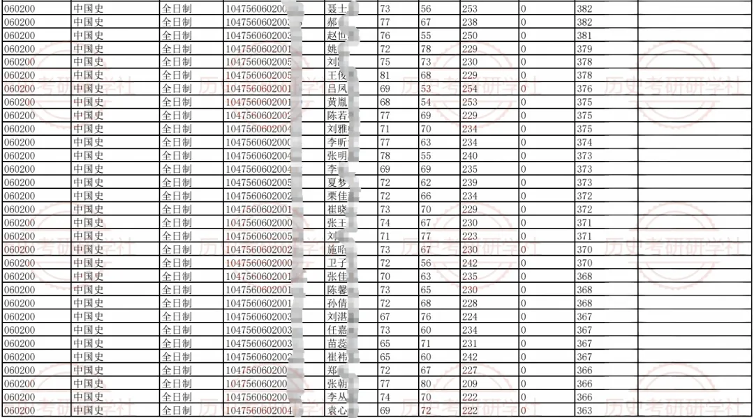 27历史学考研院校考情丨河南大学招生人数丨分数线丨历年真题丨参考书目-第11张图片-四季读书网