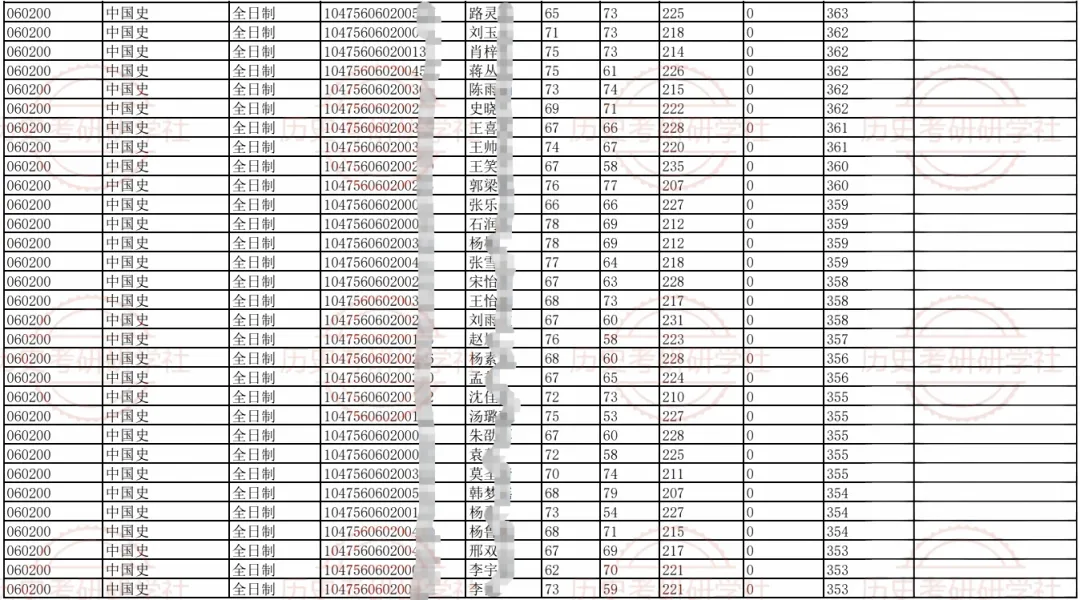 27历史学考研院校考情丨河南大学招生人数丨分数线丨历年真题丨参考书目-第12张图片-四季读书网
