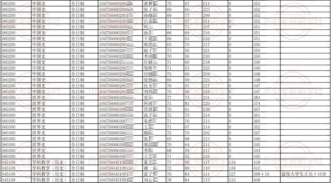 27历史学考研院校考情丨河南大学招生人数丨分数线丨历年真题丨参考书目-第13张图片-四季读书网