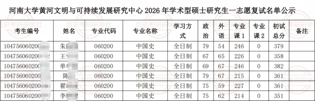 27历史学考研院校考情丨河南大学招生人数丨分数线丨历年真题丨参考书目-第14张图片-四季读书网