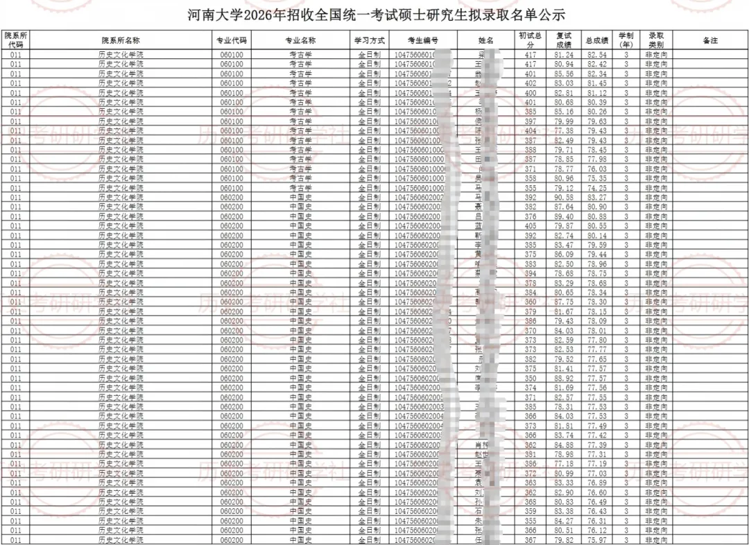 27历史学考研院校考情丨河南大学招生人数丨分数线丨历年真题丨参考书目-第16张图片-四季读书网