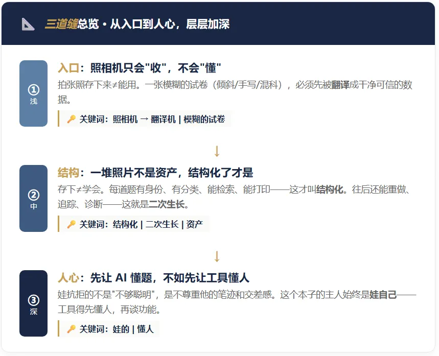 错题本不是照相机,而是把模糊的试卷变成娃能二次生长的结构化资产-第1张图片-四季读书网 错题本不是照相机,而是把模糊的试卷变成娃能二次生长的结构化资产-第1张图片-四季读书网