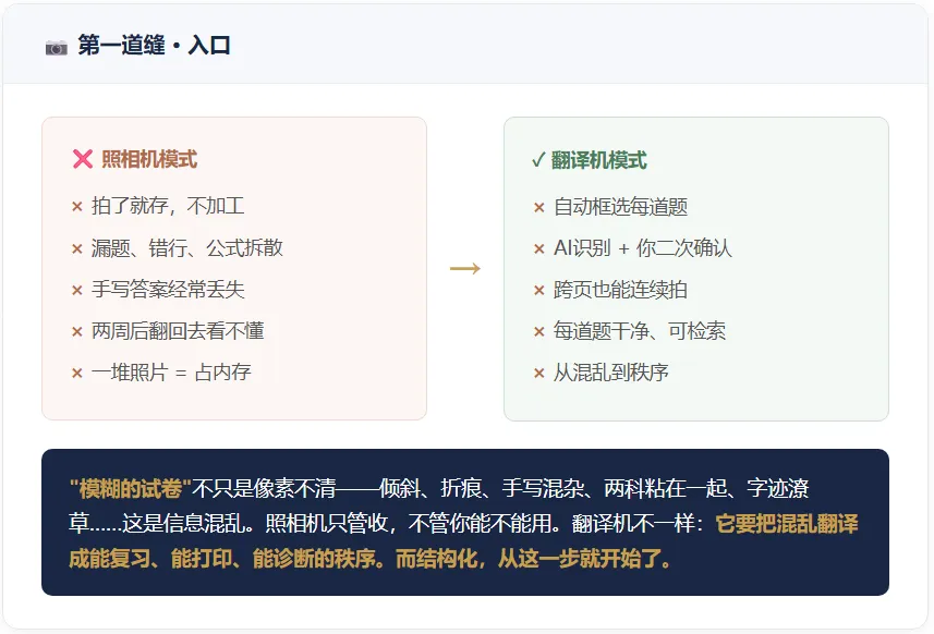 错题本不是照相机,而是把模糊的试卷变成娃能二次生长的结构化资产-第2张图片-四季读书网 错题本不是照相机,而是把模糊的试卷变成娃能二次生长的结构化资产-第2张图片-四季读书网