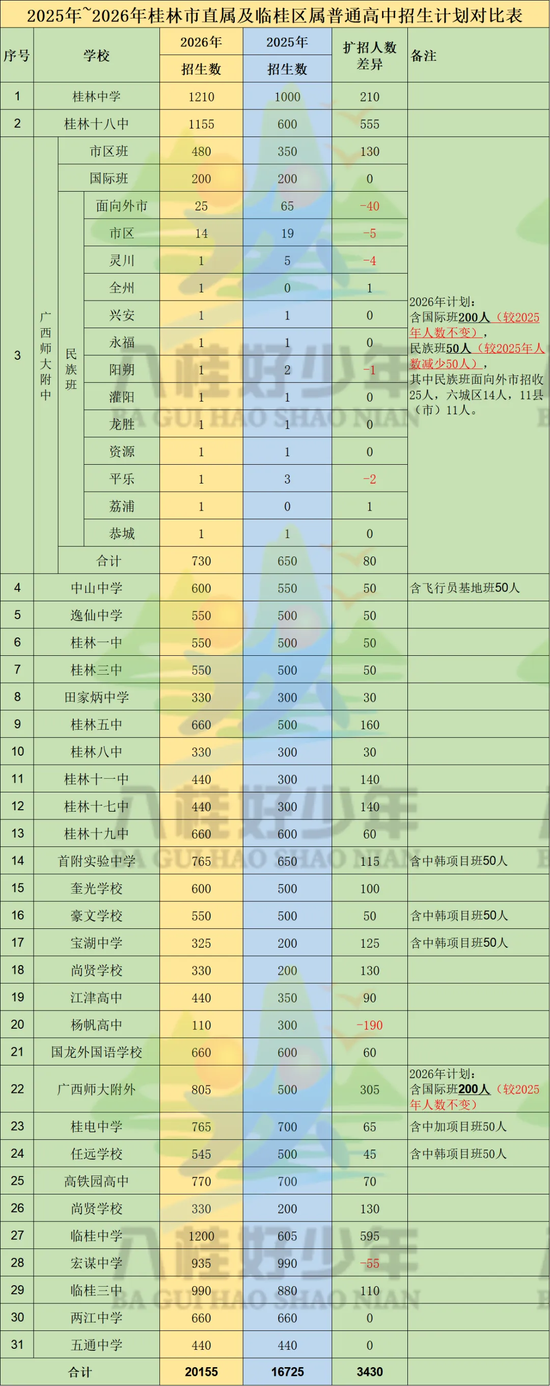 26桂林市区中考一等二等三等数据详情汇总来啦!附26年招生计划扩减情况+25市区及临桂录取数据-第2张图片-四季读书网 26桂林市区中考一等二等三等数据详情汇总来啦!附26年招生计划扩减情况+25市区及临桂录取数据-第2张图片-四季读书网