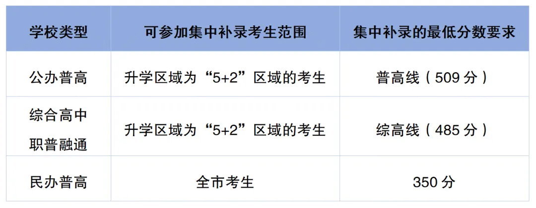 “5+2”区域中考第二批次录取开始,成都高中录取分数线来喽!-第5张图片-四季读书网