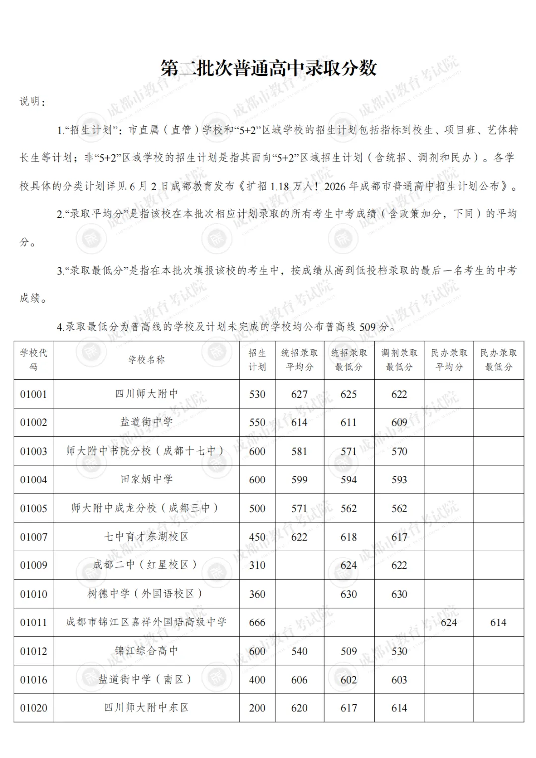 “5+2”区域中考第二批次录取开始,成都高中录取分数线来喽!-第7张图片-四季读书网