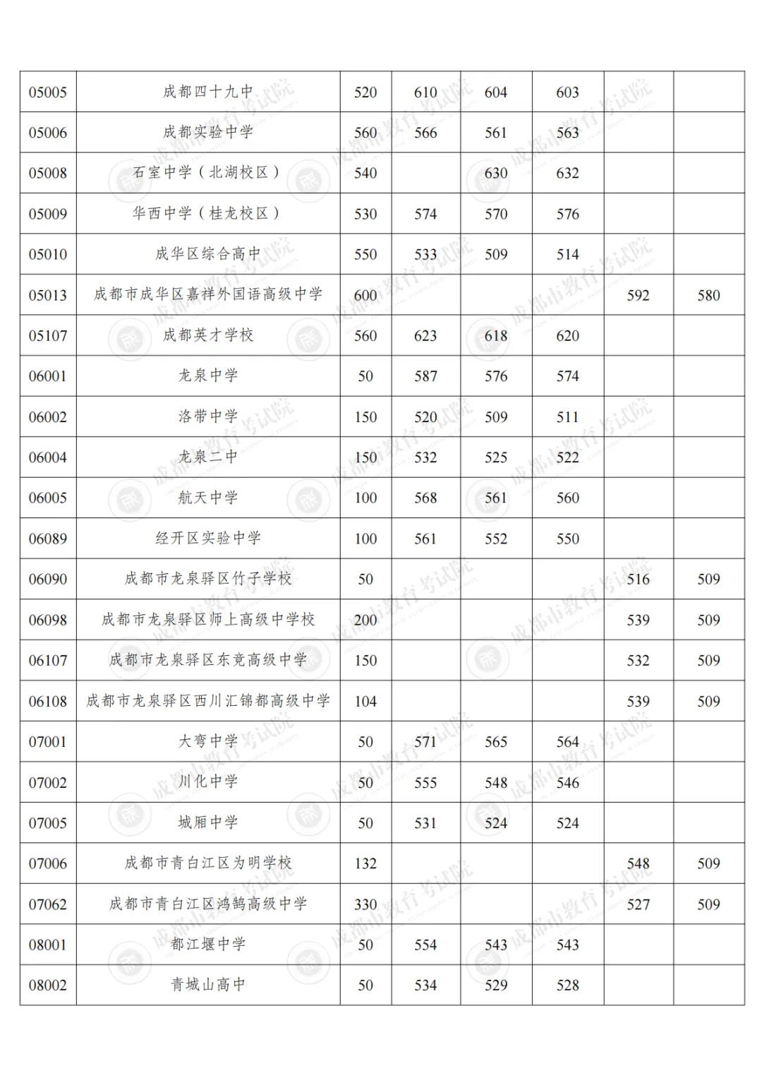 “5+2”区域中考第二批次录取开始,成都高中录取分数线来喽!-第10张图片-四季读书网