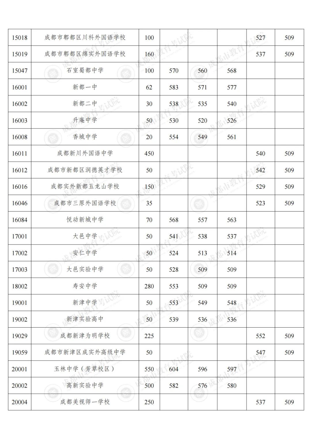 “5+2”区域中考第二批次录取开始,成都高中录取分数线来喽!-第13张图片-四季读书网