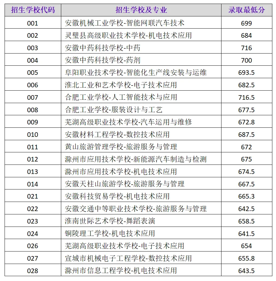 中考700分竟然被被“职高”刷下来了!!各位家长还在瞧不上中职吗?-第1张图片-四季读书网