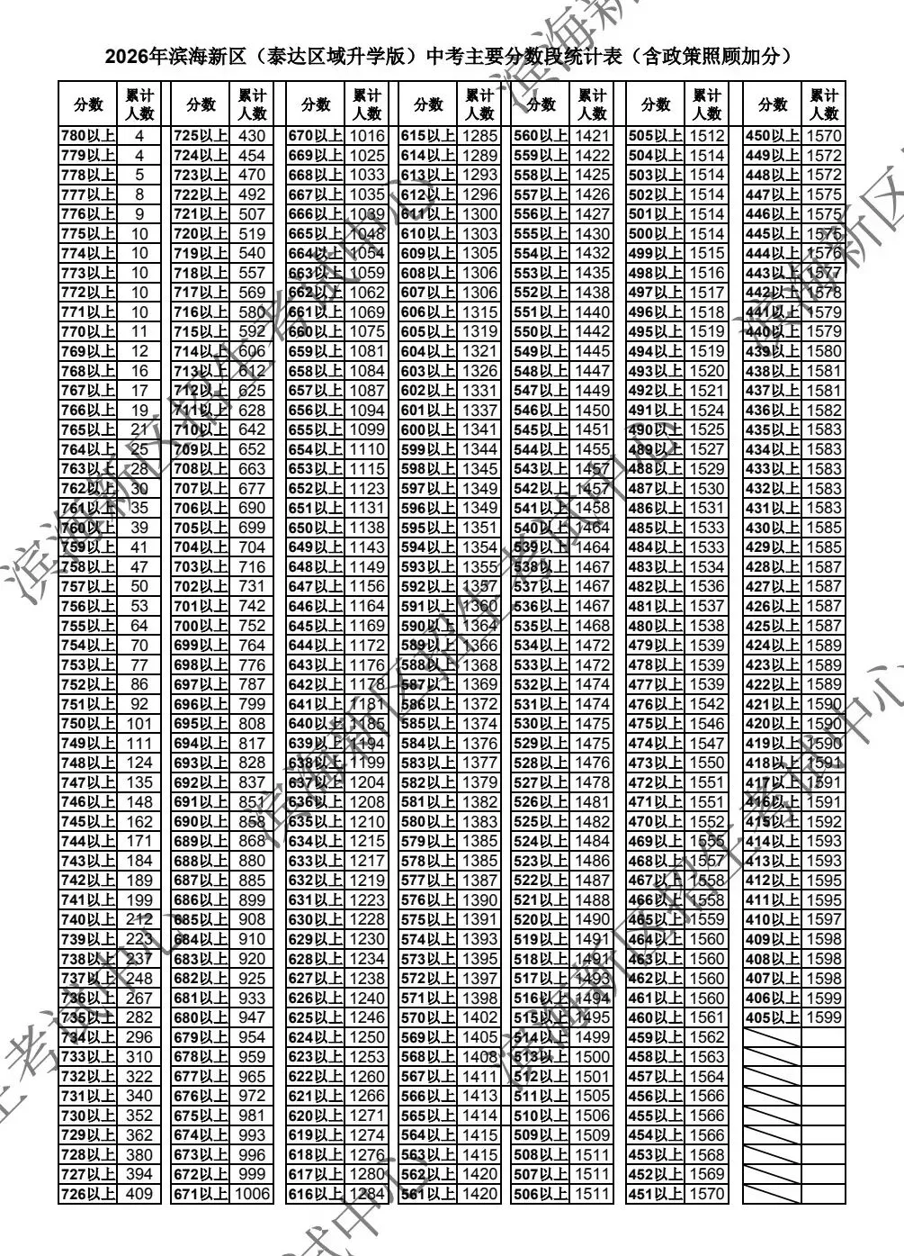 2026年各区中考一分档公布(持续更新中...)-第7张图片-四季读书网